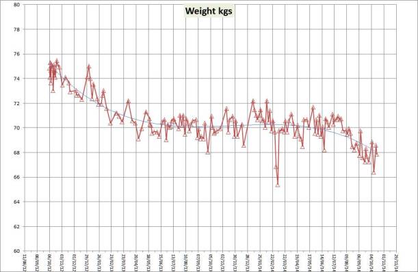 October 2014 weight chart