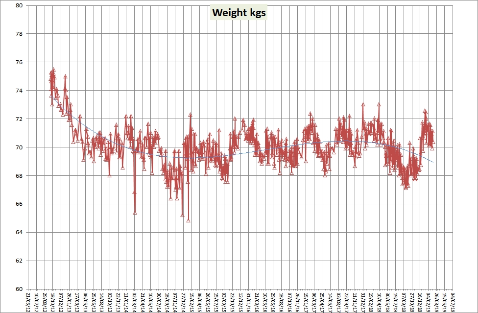 5 2 Weight Chart